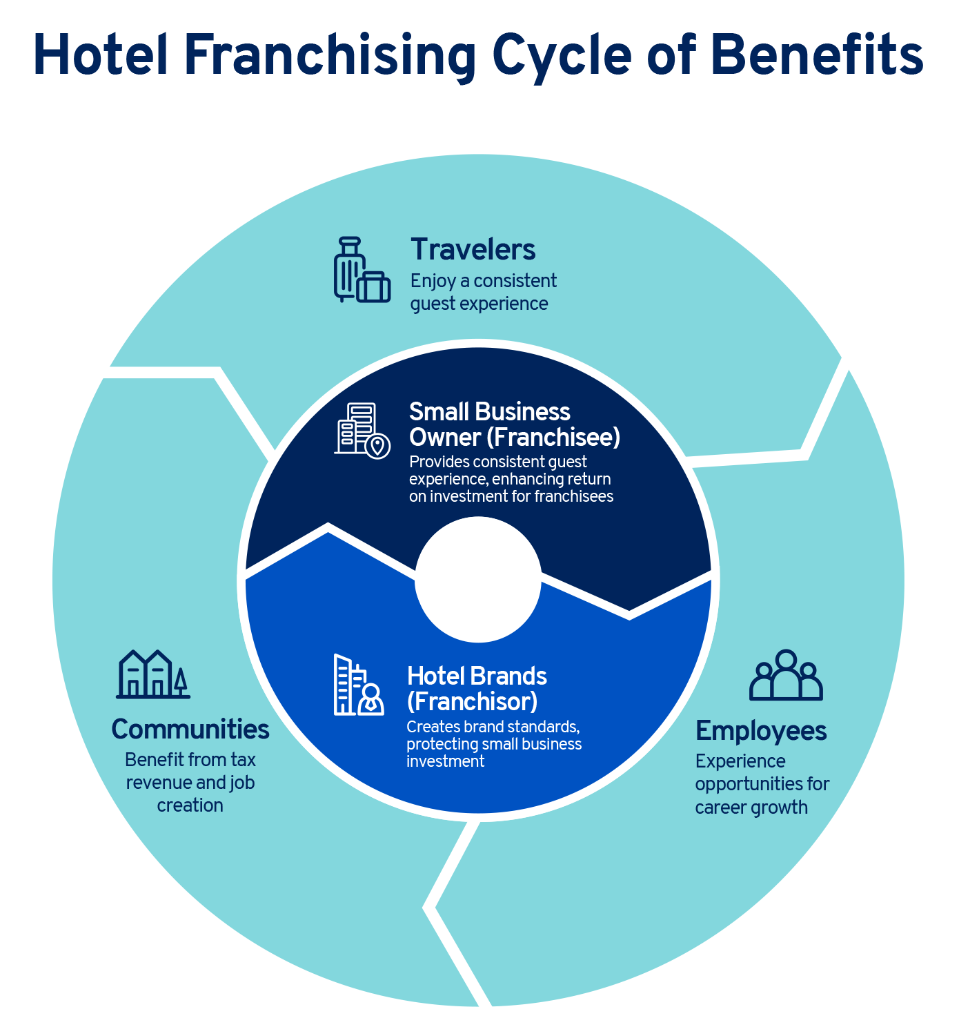Hotel Franchising Cycle